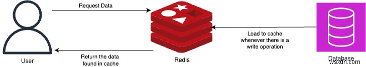 Tăng tốc hiệu suất cơ sở dữ liệu toàn cầu với Redis Caching 