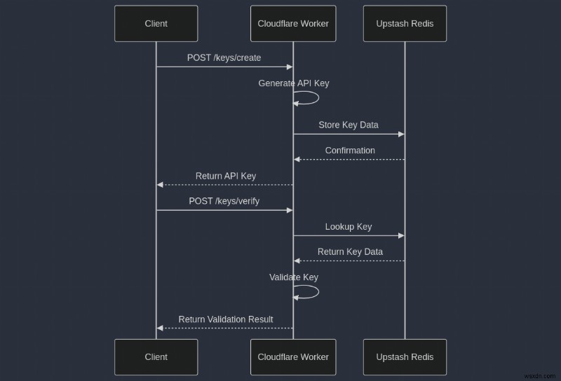 Tạo khóa API an toàn với Upstash Redis &Cloudflare Workers:Hướng dẫn từng bước 