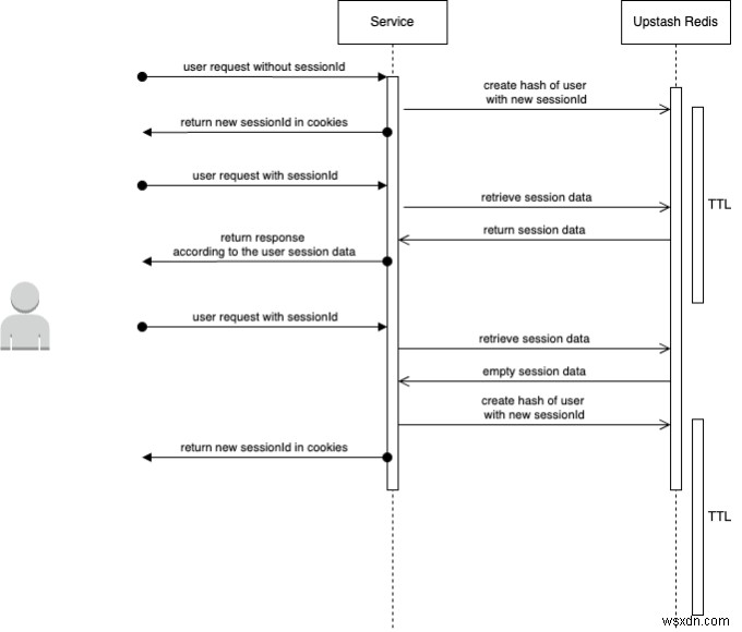 Quản lý phiên an toàn trong Next.js bằng Upstash Redis 
