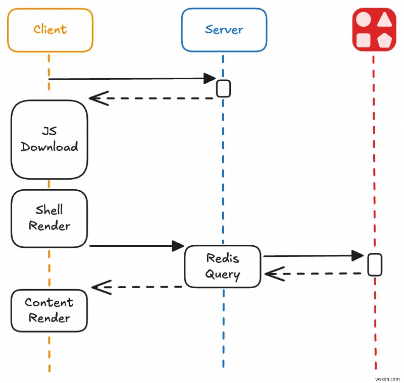 Xây dựng bộ đếm lượt xem thời gian thực với các thành phần máy chủ React