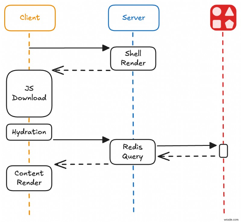 Xây dựng bộ đếm lượt xem thời gian thực với các thành phần máy chủ React