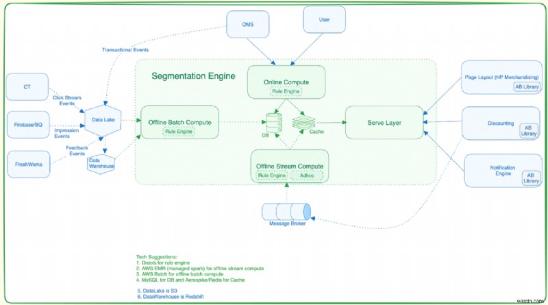 Xây dựng Nền tảng phân đoạn có độ trễ thấp với Trình kết nối Upstash Kafka &MongoDB 