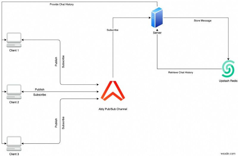 Xây dựng ứng dụng trò chuyện theo thời gian thực với Ably, Upstash Redis &Node.js 
