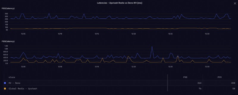 So sánh hiệu suất và chi phí:Deno KV vs Upstash Redis 