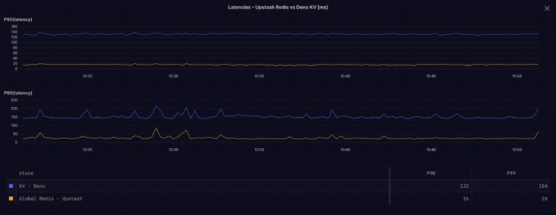 So sánh hiệu suất và chi phí:Deno KV vs Upstash Redis 