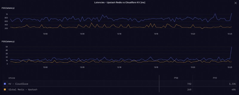 Cloudflare KV vs Upstash Redis:Điểm chuẩn hiệu suất trong thế giới thực 