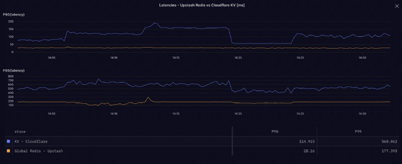 Cloudflare KV vs Upstash Redis:Điểm chuẩn hiệu suất trong thế giới thực 