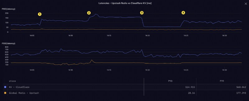 Cloudflare KV vs Upstash Redis:Điểm chuẩn hiệu suất trong thế giới thực 