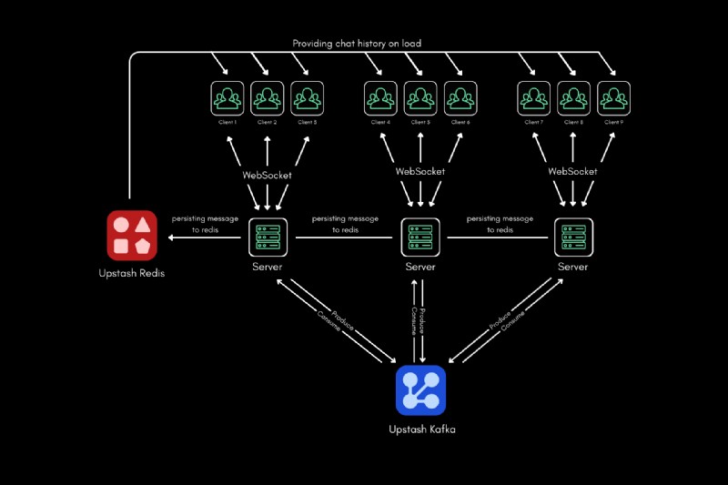 Xây dựng ứng dụng trò chuyện thời gian thực với Upstash Kafka, Redis và Next.js