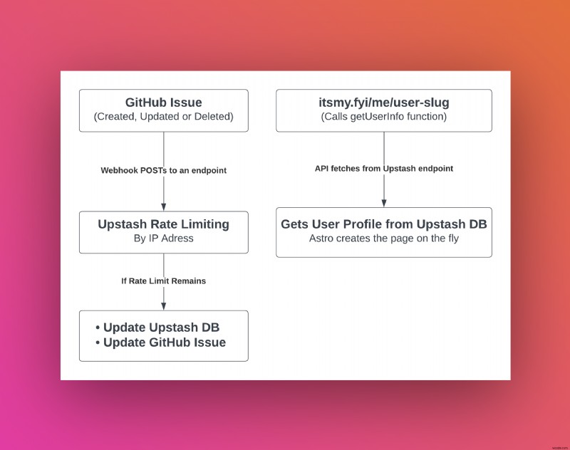 Xây dựng một giải pháp thay thế LinkTree mã nguồn mở, miễn phí với Astro, Upstash và GitHub 