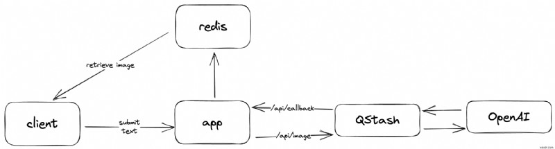 Tăng cường các dự án OpenAI với Redis &Upstash:Các trường hợp sử dụng và các tính năng trong tương lai