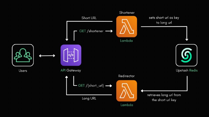 Xây dựng Trình rút ngắn URL không có máy chủ bằng AWS Lambda, Python và Upstash Redis 