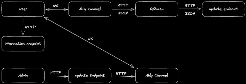 Hệ thống ứng phó khẩn cấp theo thời gian thực:Tận dụng Upstash, Redis và QStash 