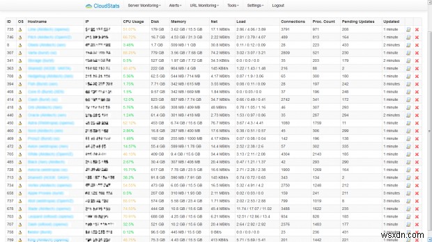 CloudStats.me – Giám sát trang web và máy chủ Linux toàn diện từ đám mây 