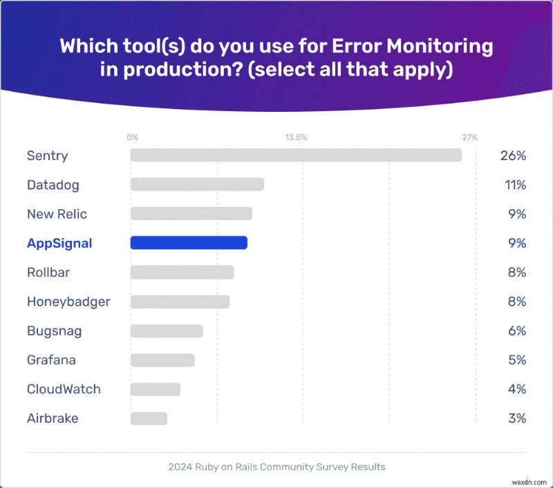 AppSignal giành được vị trí thứ 5 trong Khảo sát cộng đồng Rails năm 2024 