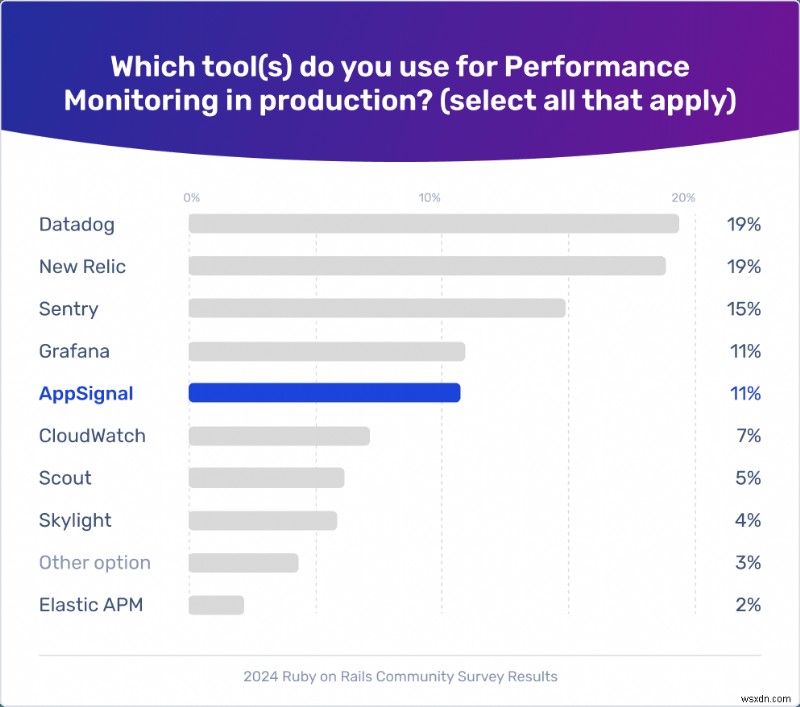 AppSignal giành được vị trí thứ 5 trong Khảo sát cộng đồng Rails năm 2024 