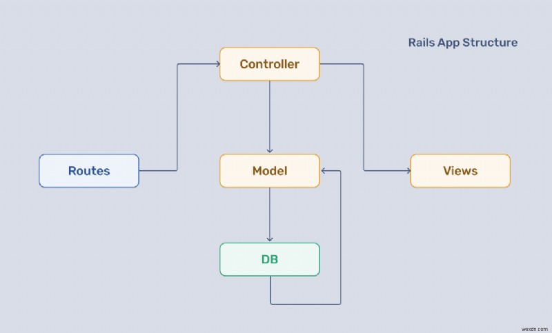 Ruby on Rails so với Hanami:Chọn Web Framework phù hợp cho dự án của bạn