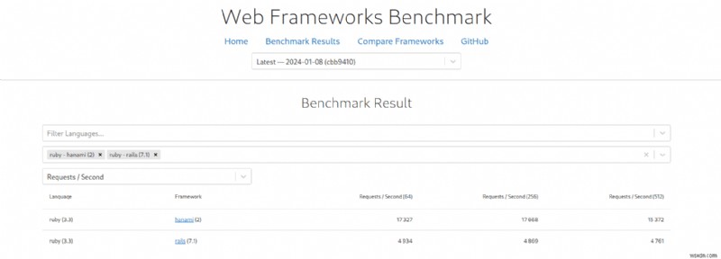 Ruby on Rails so với Hanami:Chọn Web Framework phù hợp cho dự án của bạn