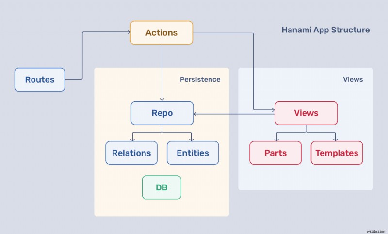 Ruby on Rails so với Hanami:Chọn Web Framework phù hợp cho dự án của bạn