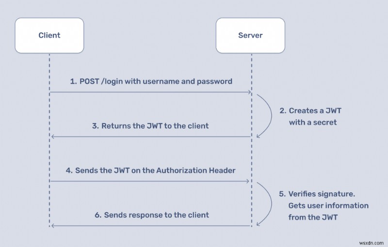 Củng cố ứng dụng Ruby của bạn bằng Mã thông báo web JSON an toàn (JWT) 