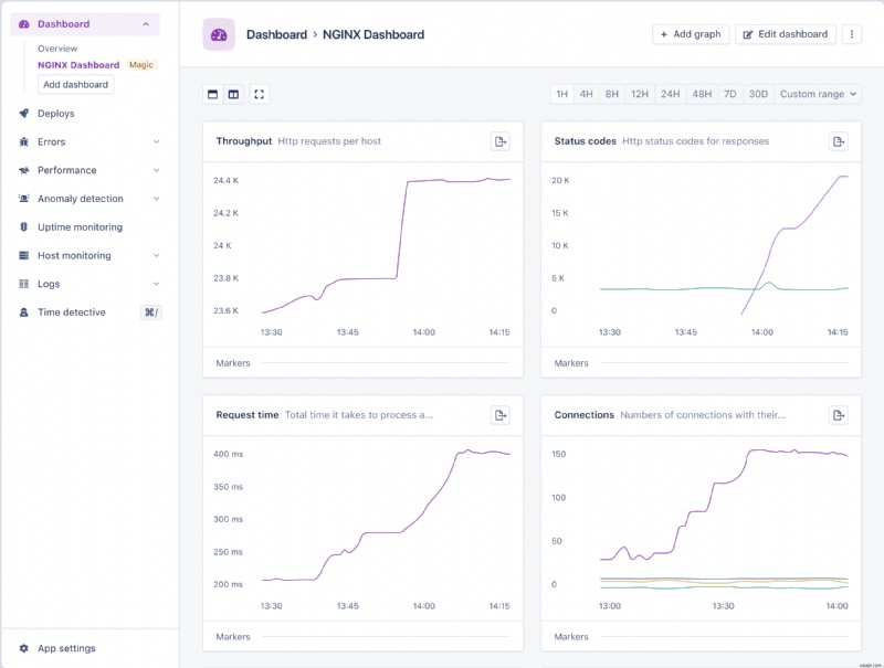Giám sát hiệu suất NGINX tự động với AppSignal:Thông tin chi tiết theo thời gian thực và bảng điều khiển tùy chỉnh