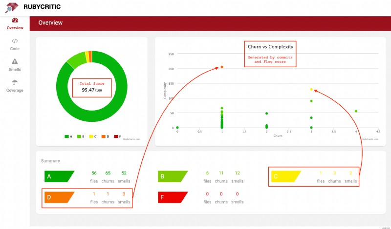 Nâng cao chất lượng mã Ruby của bạn với RubyCritic:Phân tích trực quan và cải tiến liên tục