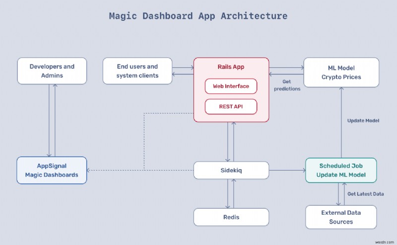 Nâng cao khả năng giám sát hiệu suất ứng dụng Ruby bằng Magic Dashboard 