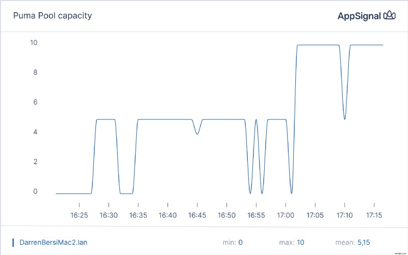 Nâng cao khả năng giám sát hiệu suất ứng dụng Ruby bằng Magic Dashboard 