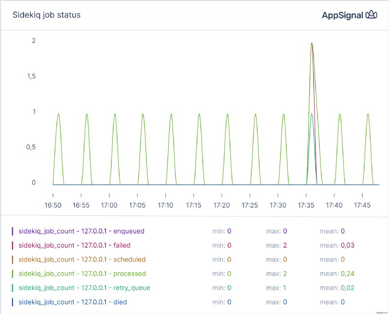Nâng cao khả năng giám sát hiệu suất ứng dụng Ruby bằng Magic Dashboard 