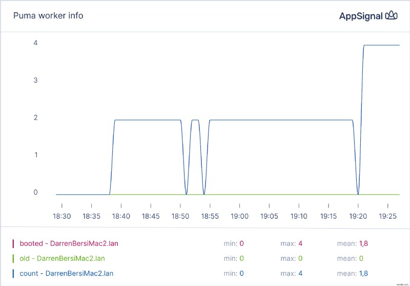 Nâng cao khả năng giám sát hiệu suất ứng dụng Ruby bằng Magic Dashboard 