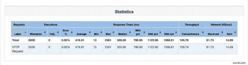 Nâng cao khả năng giám sát hiệu suất ứng dụng Ruby bằng Magic Dashboard 