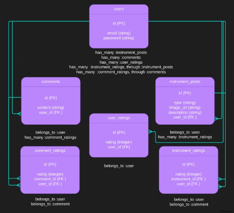 Nắm vững tính đa hình trong Ruby on Rails:Hướng dẫn thực hành 