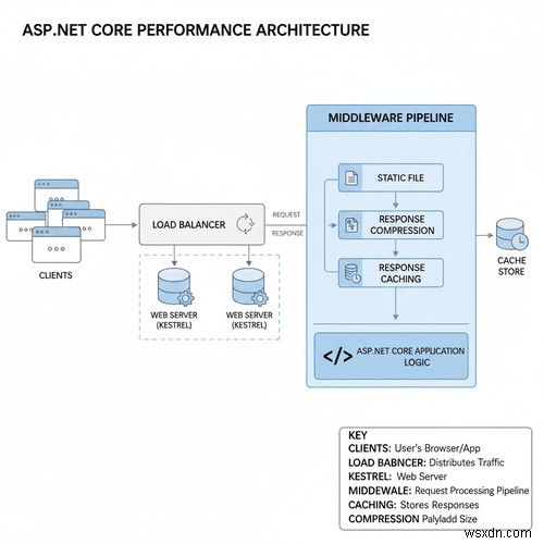 Tối đa hóa hiệu suất và khả năng mở rộng trong ASP.NET Core:Các chiến lược đã được chứng minh 