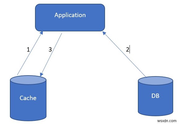 Triển khai mẫu Cache‑Aside với ASP.NET Core và Azure Redis Cache 