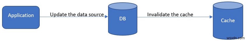 Triển khai mẫu Cache‑Aside với ASP.NET Core và Azure Redis Cache 