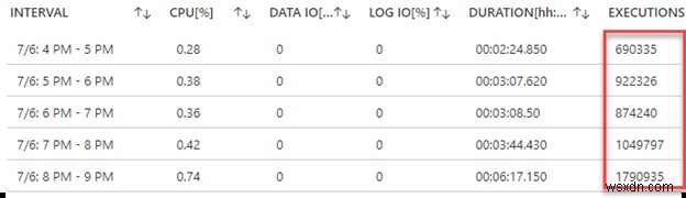 Tăng hiệu suất Azure SQL với Azure Cache cho Redis 