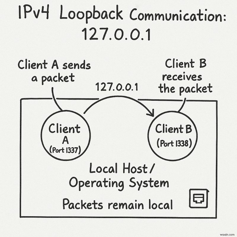 Master IPv4:Hướng dẫn dành cho nhà phát triển về các nguyên tắc cơ bản về giao thức và xử lý gói 