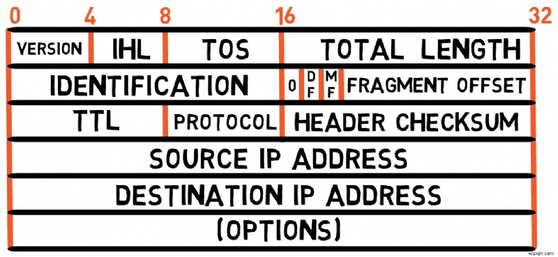 Master IPv4:Hướng dẫn dành cho nhà phát triển về các nguyên tắc cơ bản về giao thức và xử lý gói 