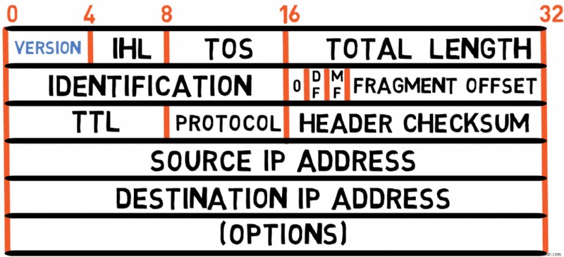 Master IPv4:Hướng dẫn dành cho nhà phát triển về các nguyên tắc cơ bản về giao thức và xử lý gói 