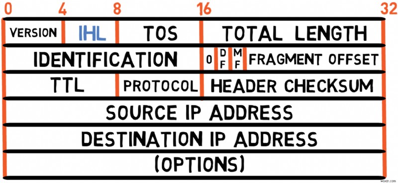 Master IPv4:Hướng dẫn dành cho nhà phát triển về các nguyên tắc cơ bản về giao thức và xử lý gói 
