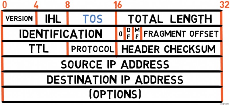 Master IPv4:Hướng dẫn dành cho nhà phát triển về các nguyên tắc cơ bản về giao thức và xử lý gói 
