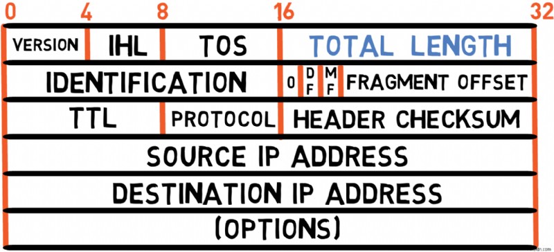 Master IPv4:Hướng dẫn dành cho nhà phát triển về các nguyên tắc cơ bản về giao thức và xử lý gói 