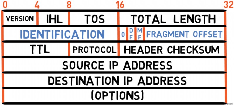 Master IPv4:Hướng dẫn dành cho nhà phát triển về các nguyên tắc cơ bản về giao thức và xử lý gói 