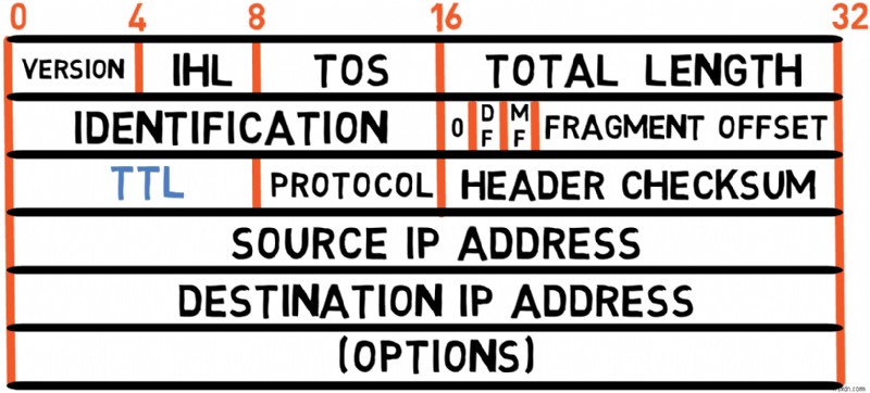 Master IPv4:Hướng dẫn dành cho nhà phát triển về các nguyên tắc cơ bản về giao thức và xử lý gói 