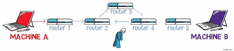 Master IPv4:Hướng dẫn dành cho nhà phát triển về các nguyên tắc cơ bản về giao thức và xử lý gói 