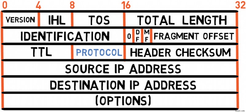 Master IPv4:Hướng dẫn dành cho nhà phát triển về các nguyên tắc cơ bản về giao thức và xử lý gói 