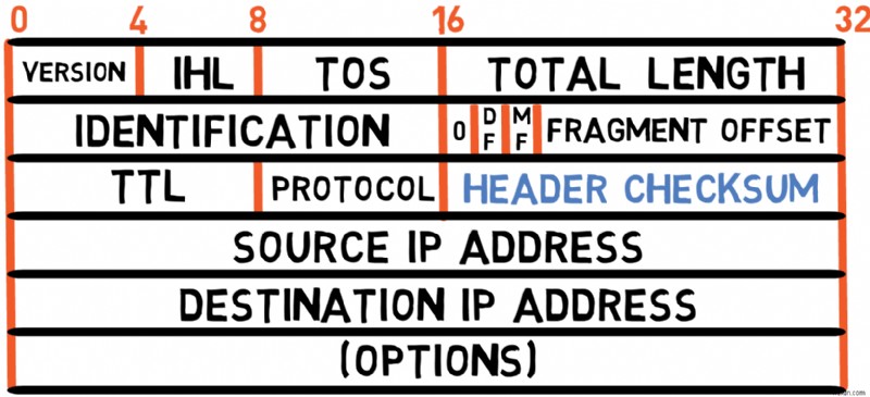 Master IPv4:Hướng dẫn dành cho nhà phát triển về các nguyên tắc cơ bản về giao thức và xử lý gói 