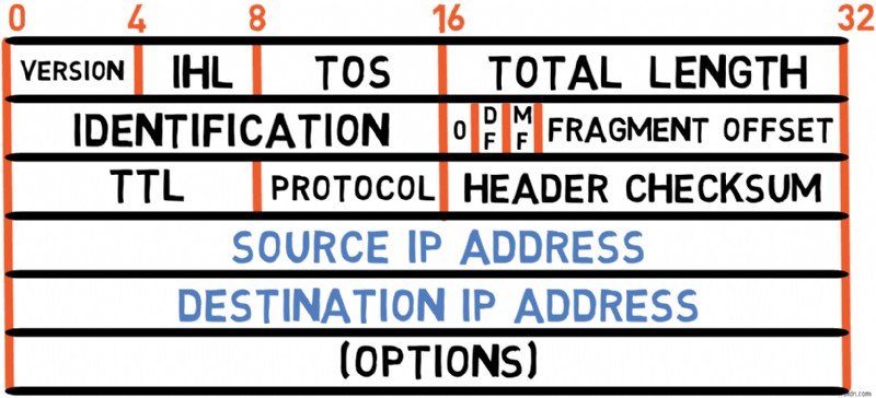 Master IPv4:Hướng dẫn dành cho nhà phát triển về các nguyên tắc cơ bản về giao thức và xử lý gói 