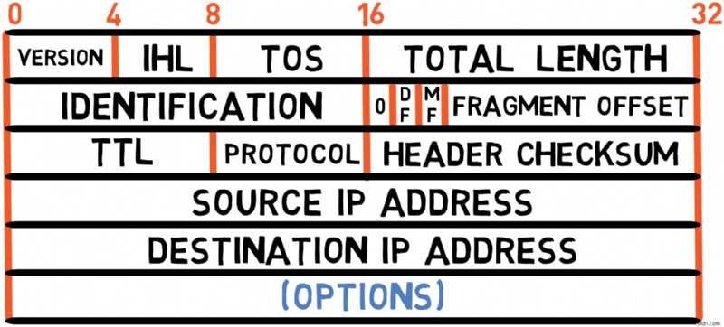 Master IPv4:Hướng dẫn dành cho nhà phát triển về các nguyên tắc cơ bản về giao thức và xử lý gói 