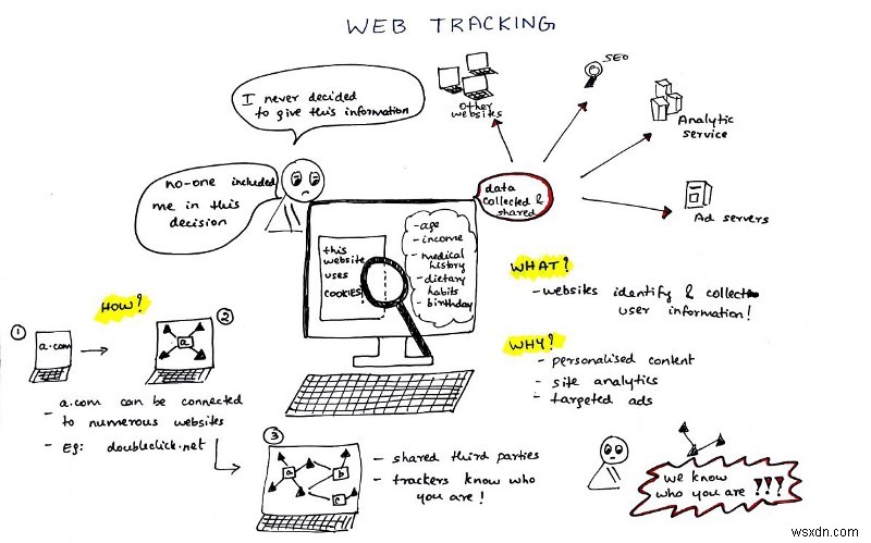 Giải thích về theo dõi web:Cách bảo vệ quyền riêng tư trực tuyến của bạn 